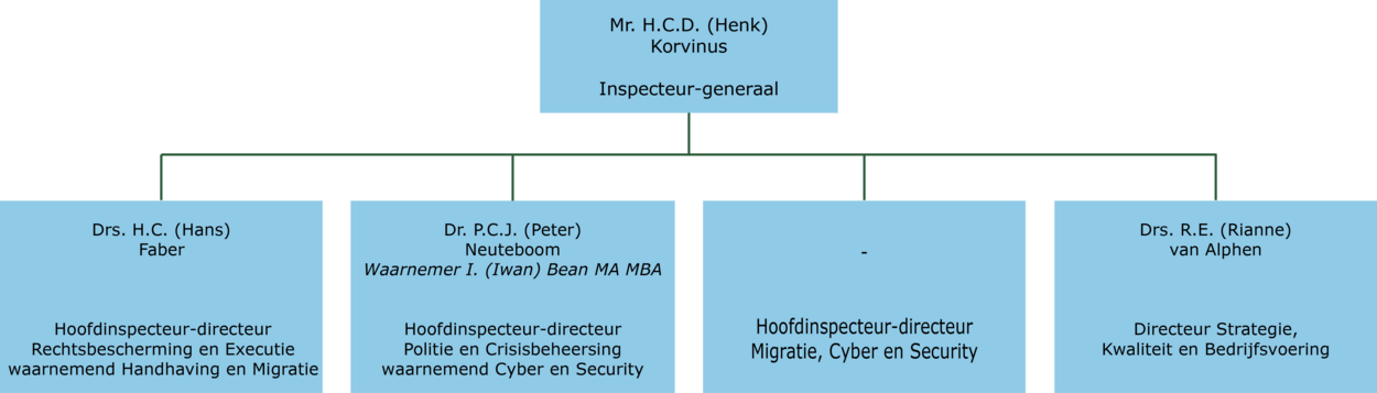 Organisatiestructuur | Over De Inspectie JenV | Inspectie Justitie En ...