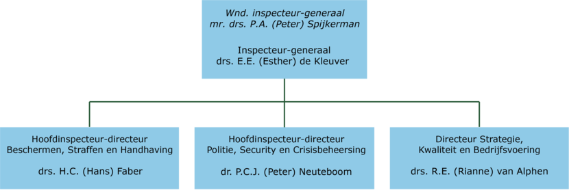 Organogram Directieteam Inspectie Justitie en Veiligheid