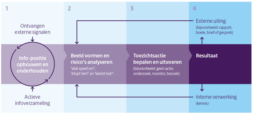 Visualisatie nieuw toezichtmodel IJenV